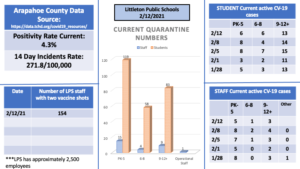 LPS covid tracker as of 2/16/21